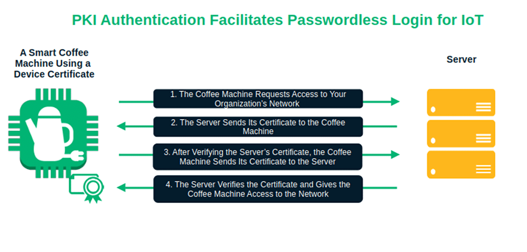 An example of how PKI certificates enable passwordless authentication for IoT devices