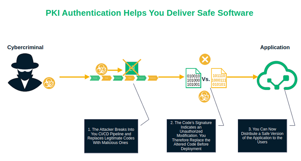 An example showing how PKI authentication (through digital signatures) helps to make software safer