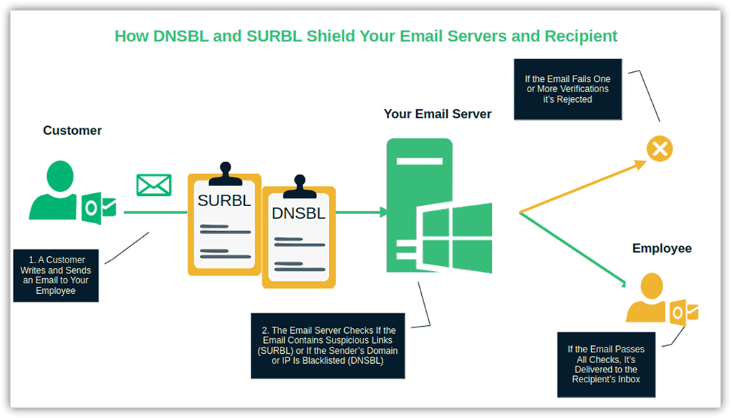 An example showing how using these blocklists adds another layer of securtiy to your email server