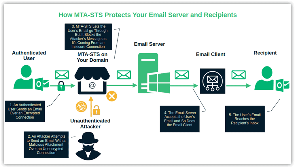 An illustration demonstrating how the mail transfer agent strict transport security (MTA-STS) agent works in email security