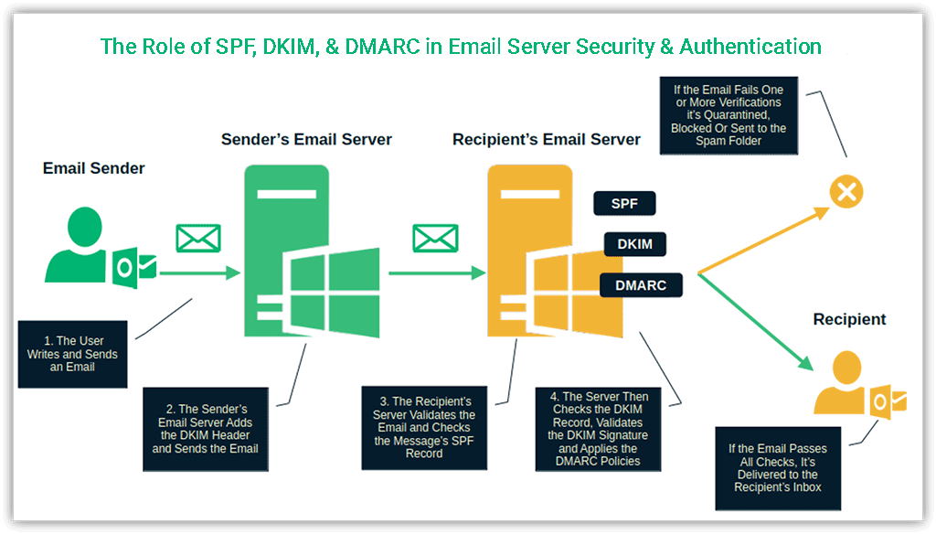 Secure email server graphic: An illustration that demonstrates the roles email authentication protocols play in securing email messages and email servers