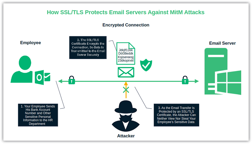 Secure email server graphic: A basic illustration demonstrating how SSL/TLS certificates help protect against man-in-the-middle attacks on email servers and their communications
