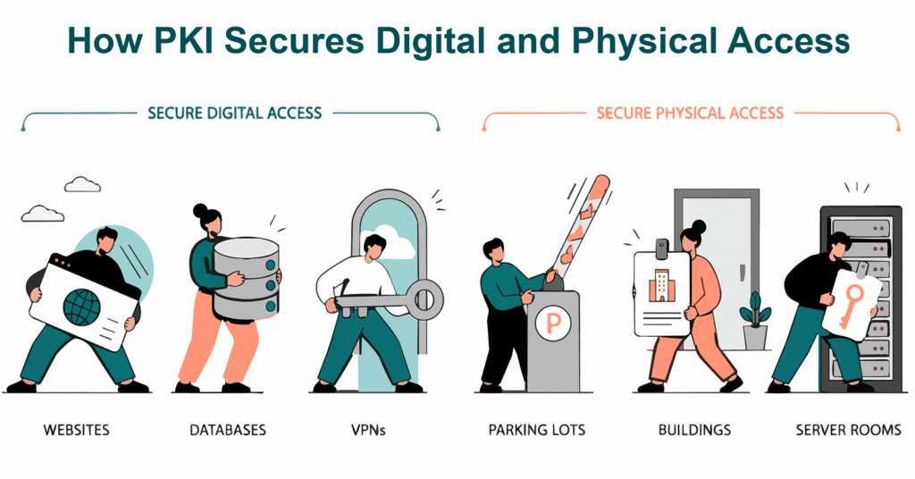 PKI in networking graphic: An illustration that demonstrates some of the ways that public key infrastructure can secure your network and business as a whole in terms of restricting digital and physical access