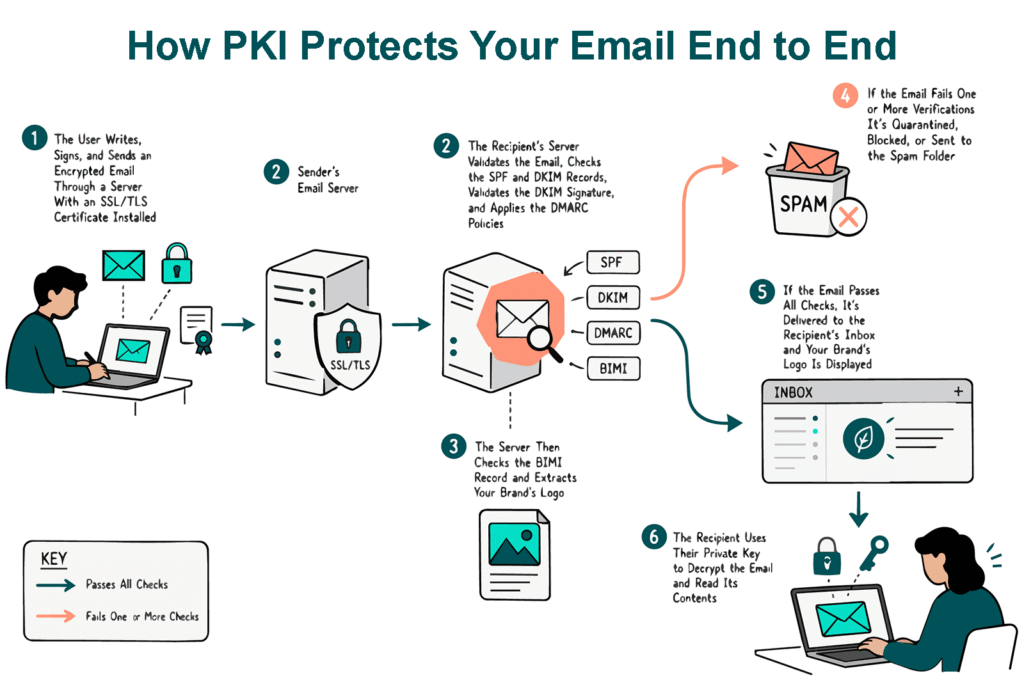PKI in networking: An illustration that demonstrates some of the ways that public key infrastructure can secure email in many ways (email signing and encryption, in-transit data channel encryption, use of VMC certificates for displaying verified logos, etc.)