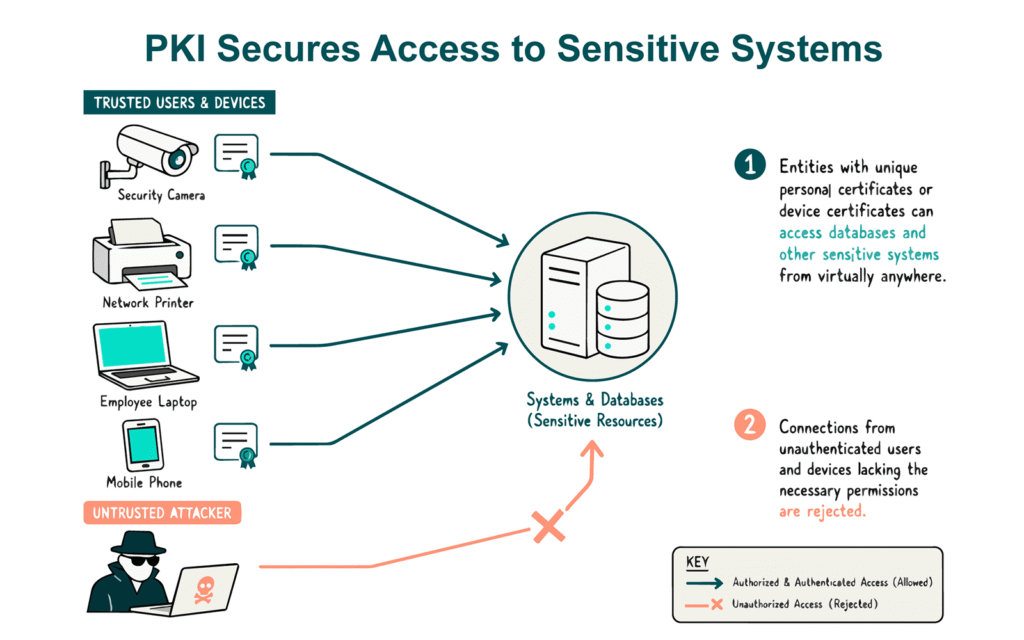 public key infrastructure (PKI) in networking graphic: An illustration that demonstrates some of the ways that public key infrastructure for networking can secure access to sensitive systems that IoT devices and users connect to