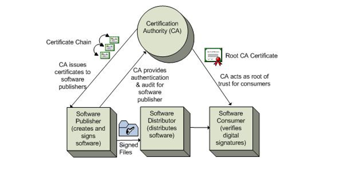 code signing eco system