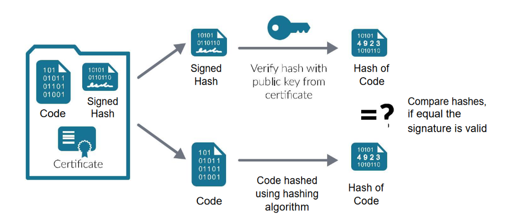 Graphic: how code signing works with either an organization or individual code signing certificate