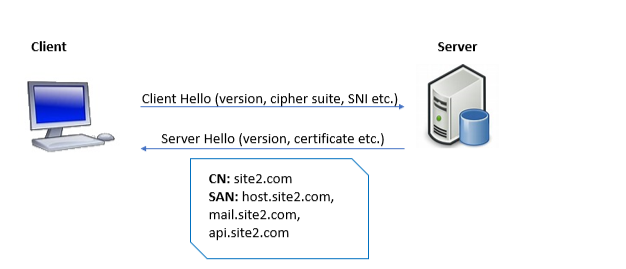 What Is a Multi Domain SSL Certificate?