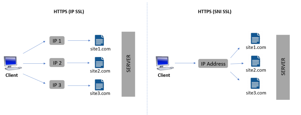 IP HTTPS vs SNI HTTPS