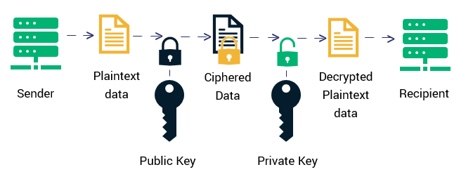 Publick Key and Private Key Mechanism in Email Certificate