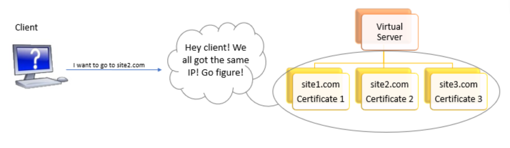 SNI SSL vs IP SSL mechanism