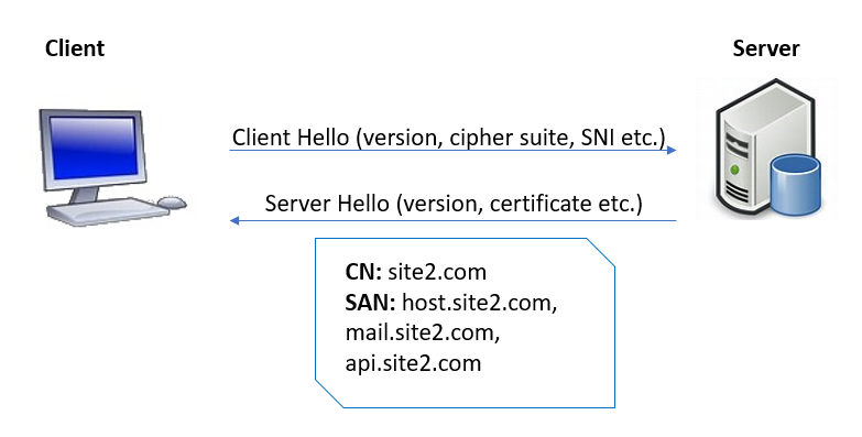 The difference between SNI and IP SSL explained