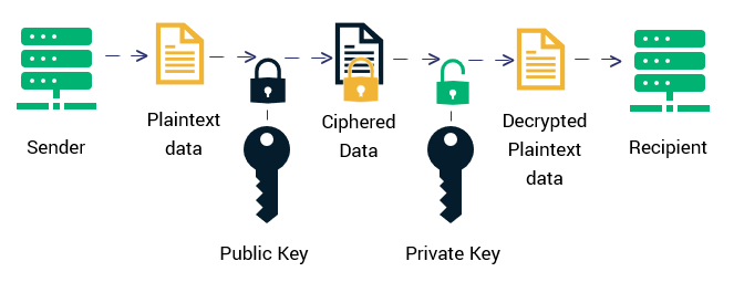 encrypt documents for email