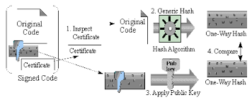 code signing process