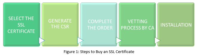 steps to buy an ssl certificate