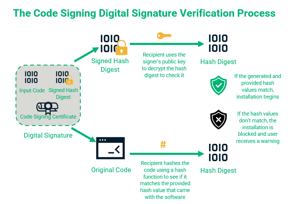 Code Signing Digital Signature Verification Process