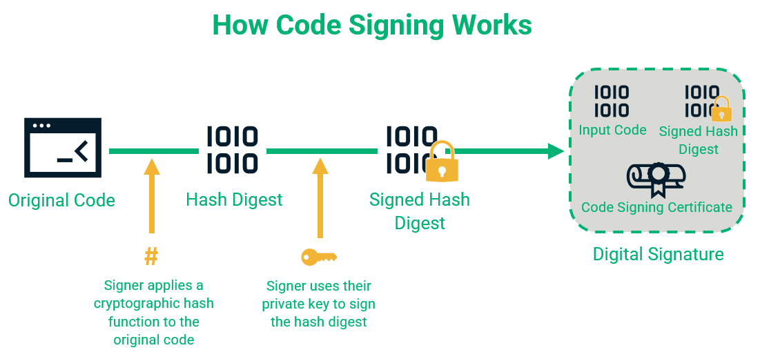 How does Code Signing work?